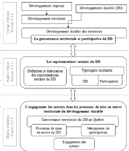 Figure 3 : Organisation des concepts constituant les fondements théoriques 