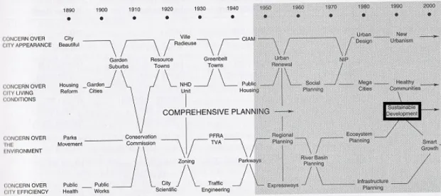 Figure 1 : Évolution des concepts de planification urbaine (Hodge et Gordon, 2013) 