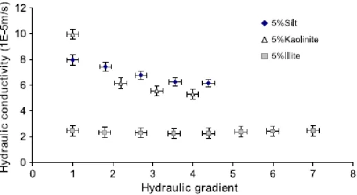 Figure 2.11 : Influence du gradient sur la conductivité hydraulique de différentes  compositions de matériel 