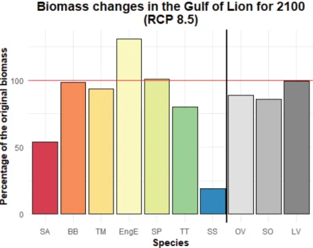 Figure 6: Percentage of the original value of biomass for the 10 species. SA = round 