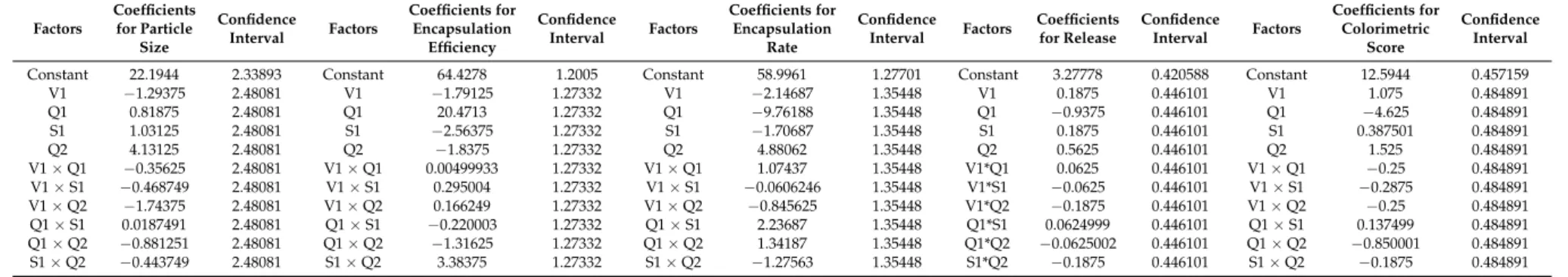 Table 3. Coefficients’ model. 
