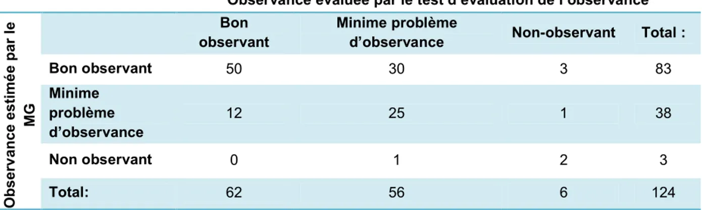 Tableau 2: Concordance entre l’observance médicamenteuse estimée par le MG et évaluée par  questionnaire (en nombre de patients)