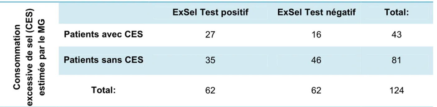 Tableau 4: Concordance entre la consommation de sel estimée par le MG et évaluée par l'ExSel  Test (en nombre de patients)