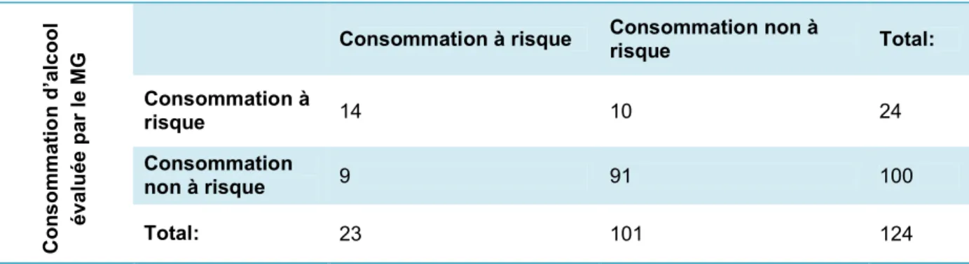 Tableau 6: Concordance entre la consommation d'alcool estimée par le MG et évaluée par  questionnaire (en nombre de patients)