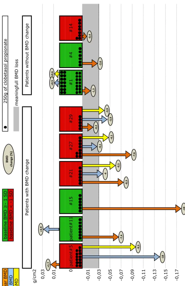 Figure 2 Representation of lumbar spine,  femoral neck and hip BMD change,  baseline BMD, and cumulative dose of clobestasol  propionate