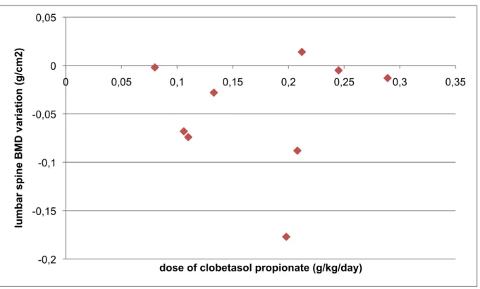 Figure 3 Correlation between lumbar spine variation (g/cm2) and dose of clobetasol  propionate (g/kg/day)  -0,2 -0,15 -0,1 -0,05 0 0,05  0  0,05  0,1  0,15  0,2  0,25  0,3  0,35 