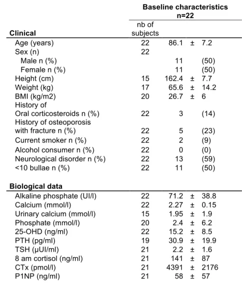 Table 1 Baseline characteristics  Baseline characteristics  n=22  Clinical  nb of  subjects            Age (years)  22  86.1  ±   7.2  Sex (n)  22        Male n (%)  11    (50)  Female n (%)  11    (50)  Height (cm)  15  162.4  ±   7.7  Weight (kg)  17  65