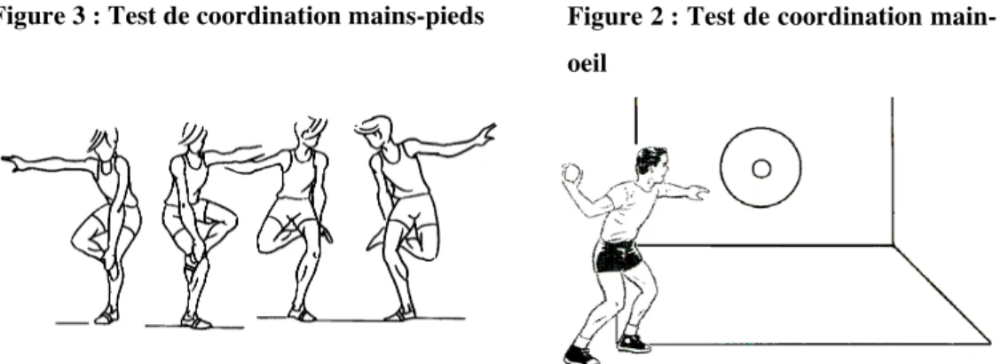 Figure 3 : Test de coordination mains-pieds Figure 2 : Test de coordination main- main-oeil