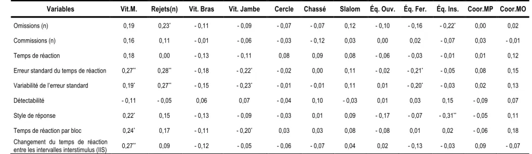 Tableau 5 : Relations entre variables motrices et neuropsychologiques chez les garçons de la population générale 