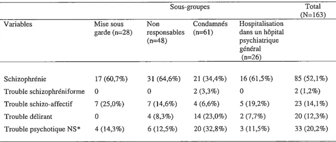 Tableau 2a: Diagnostic primaire (N=163)