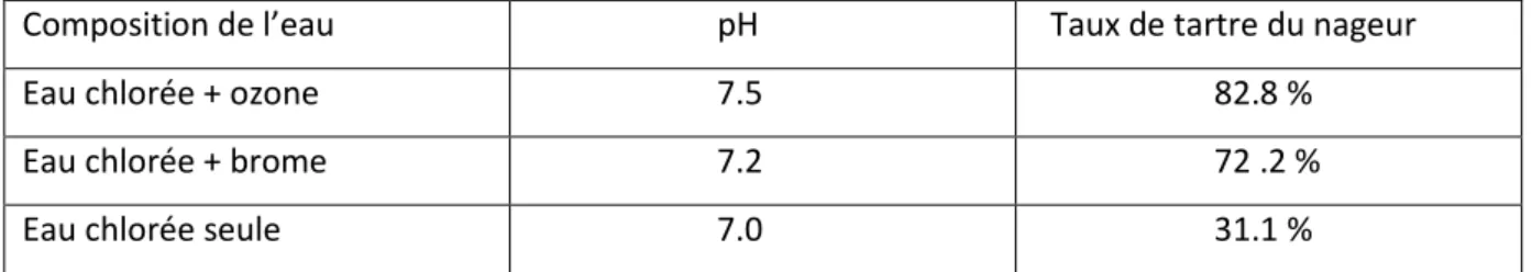 Tableau 2 : Comparaison des taux de tartre du nageur selon les différentes eaux 