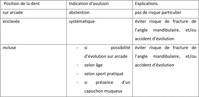 Tableau 3 : Indications d’avulsion des dents de sagesses selon leur position 