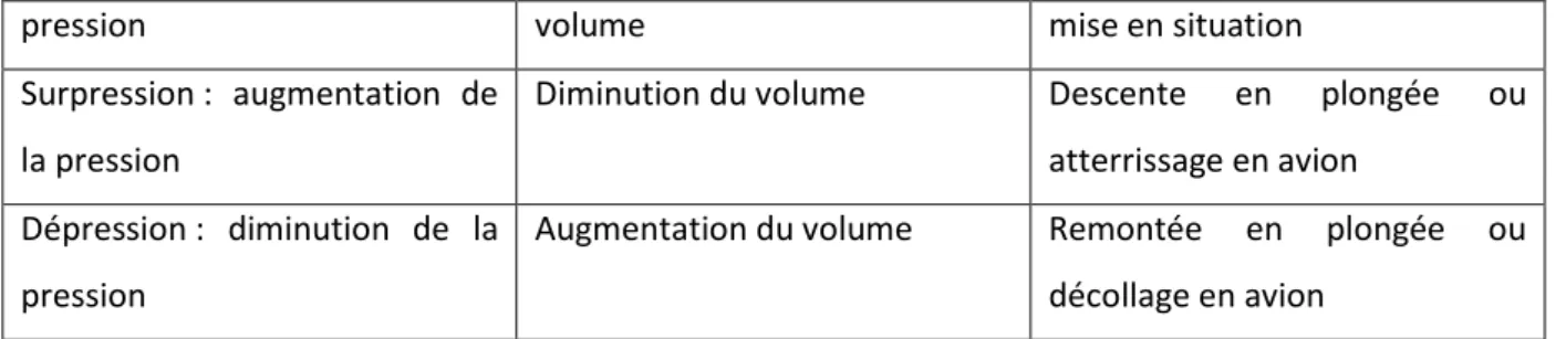 Tableau 4 : Rapport de la pression et du volume de l’air 