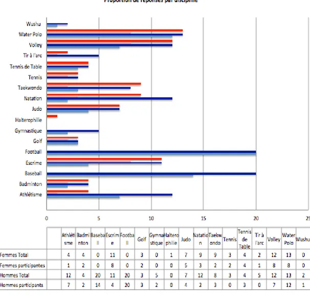 Figure 5 : Répartition des réponses par sport 