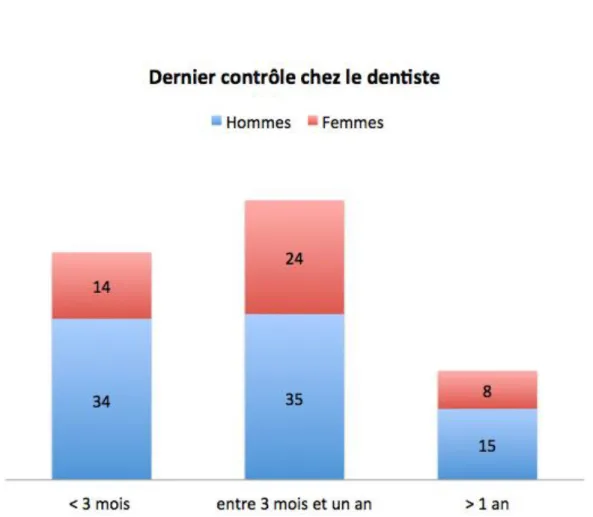 Figure 6 : Dernier contrôle chez le dentiste 