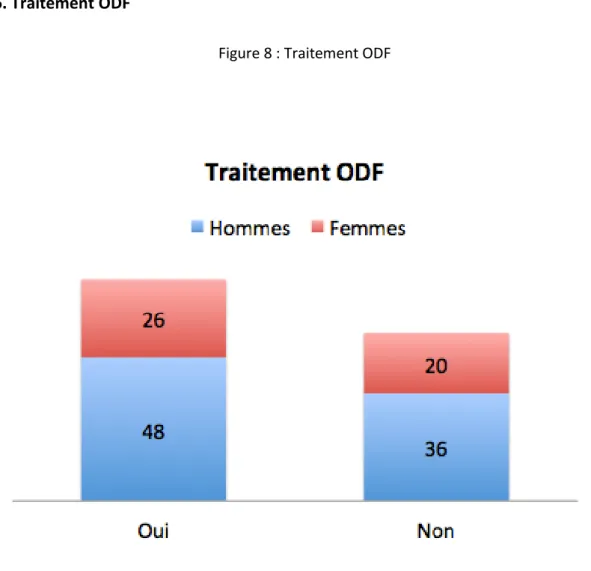 Figure 8 : Traitement ODF 