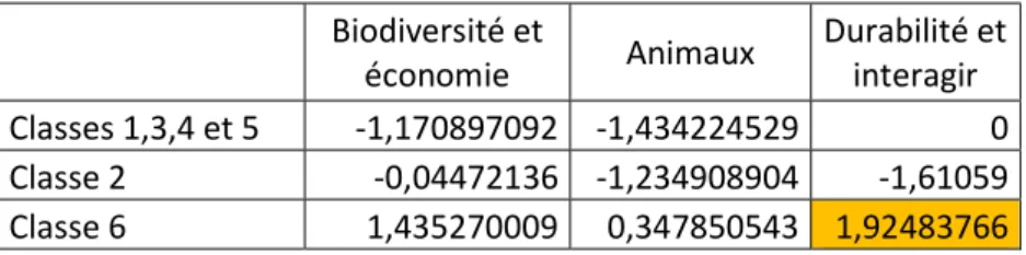 Tableau 8 : Résidus du test du Khi² des classes de gestion vs les classes d'objectifs 