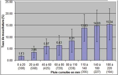 Figure 7 : Taux de moucheture sur blé dur en fonction du cumul de pluie en  mm, du 15/05 au 30/06 (de La Panouse, 2011) 