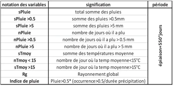 Tableau 14 : Détails des indicateurs utilisés pour évaluer la qualité de prédiction d’un modèle (Wallach et al