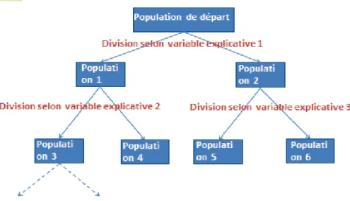 Figure 15 : Schématisation du principe de la méthode de la forêt aléatoire basée sur les  arbres de décisions  