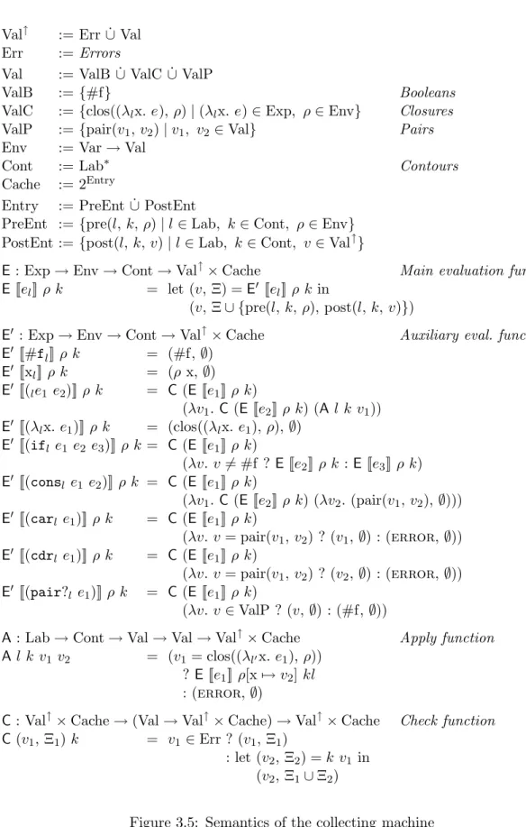 Figure 3.5: Semantics of the collecting machine