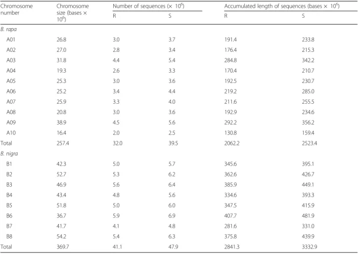 Table S2). This B. nigra TNL gene is homologous to the B. rapa gene Bra010663, which is located from 15,082, 118 to 15,087,789 bases of chromosome A08, based on a blast search at http://brassicadb.org/brad against the B.