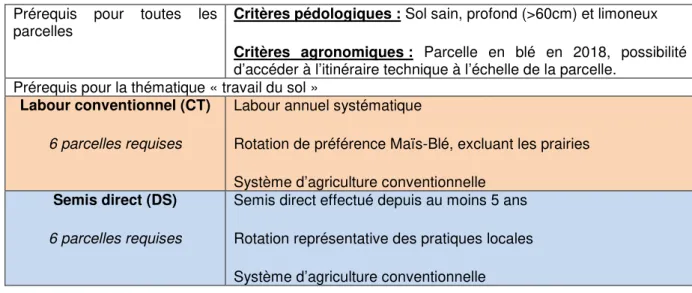 Tableau 3: Critères de sélection européens pour les parcelles échantillonnées. 