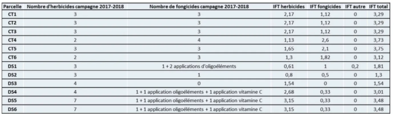 Tableau 5: Intrants phytosanitaires au niveau de la parcelle: nombres de produits herbicides et fongicides apportés  durant la campagne 2017-2018 et Indicateurs de Fréquence de Traitement (IFT, 2018) 