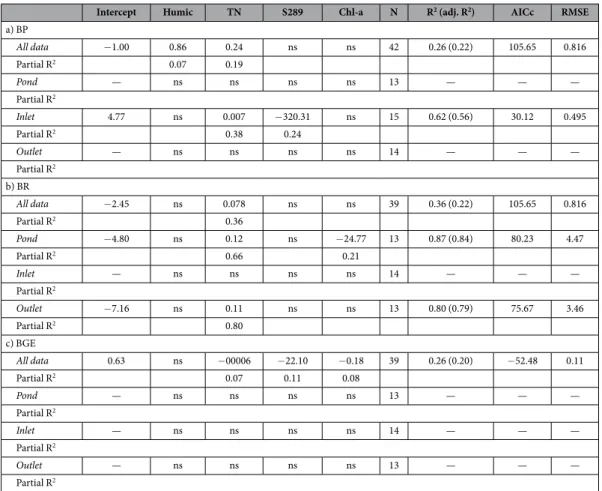 Table 3.   Results of different multiple linear regression models (based on lowest AICc) to estimate a)  bacterial production (BP), b) bacteria respiration (BR) and c) bacteria growth efficiency (BGE) for all  data and for ponds, inlets and outlets separat