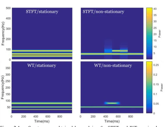 Figure 2.4  Spectrograms  obtained  by  applying  the  STFT  and  WT  on  signals  