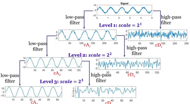 Figure 2.6 is an example showing a signal is decomposed to level 3 with the DWT,  which we can summerize as below