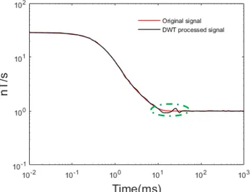 Figure 2.8  Perturbations exist in the result of denoising with the DWT 