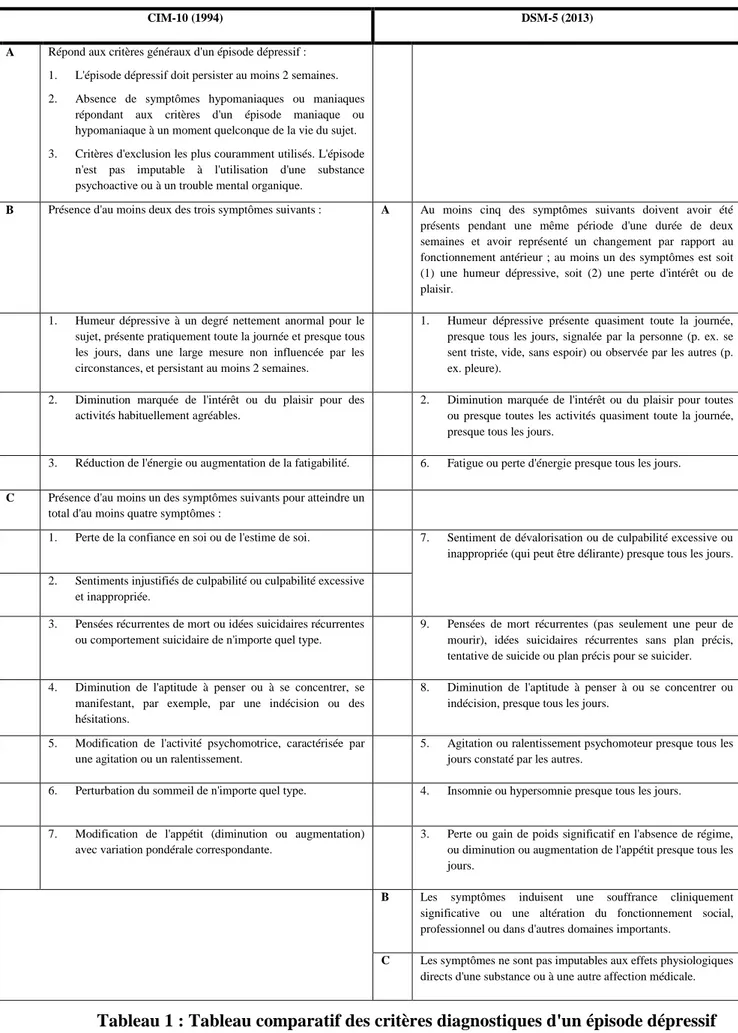 Tableau 1 : Tableau comparatif des critères diagnostiques d'un épisode dépressif  caractérisé selon la CIM-10 et le DSM-5