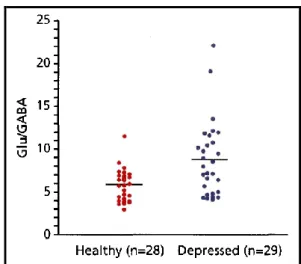 Figure 6 : Ratio glutamate/GABA chez les patients déprimés comparativement aux  sujets sains
