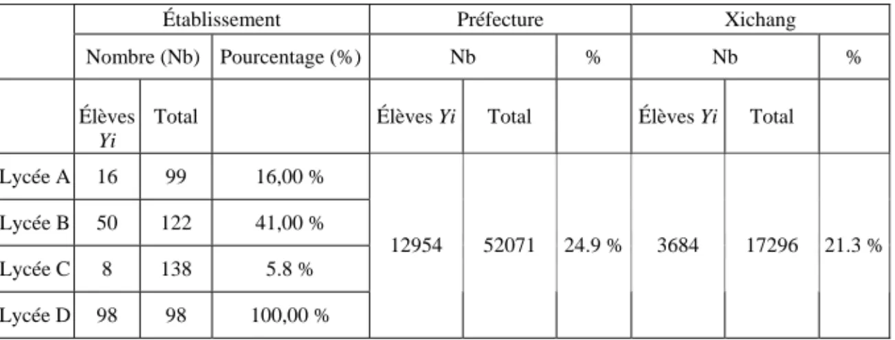 Tableau 1 : Proportion d’élèves Yi dans les différents établissements 17