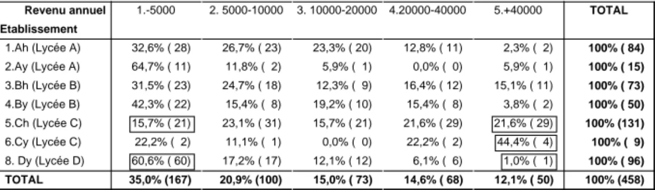 Tableau 2 : Établissement, appartenance ethnique, niveau de ressource 18 Revenu annuel  Etablissement 1.Ah (Lycée A) 2.Ay (Lycée A) 3.Bh (Lycée B) 4.By (Lycée B) 5.Ch (Lycée C) 6.Cy (Lycée C) 8