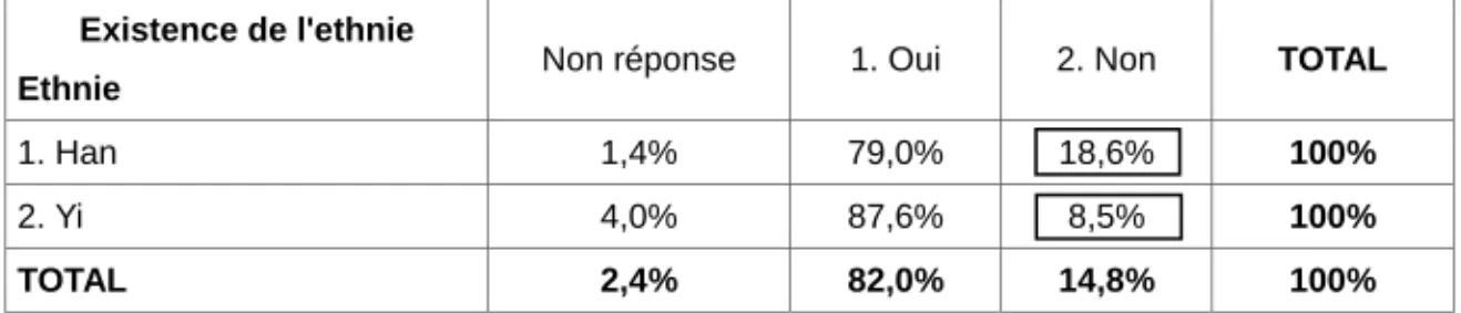 Tableau 4bis : Appartenance ethnique et croyance en l’existence de l’ethnie  (Chi2) 36