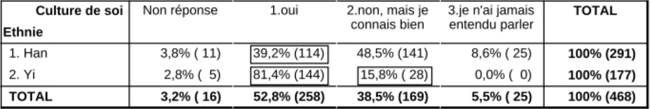 Tableau 7 : Savoir sur la danse, le sport ou les jeux de son propre groupe  ethnique 40 Culture de soi  Ethnie 1