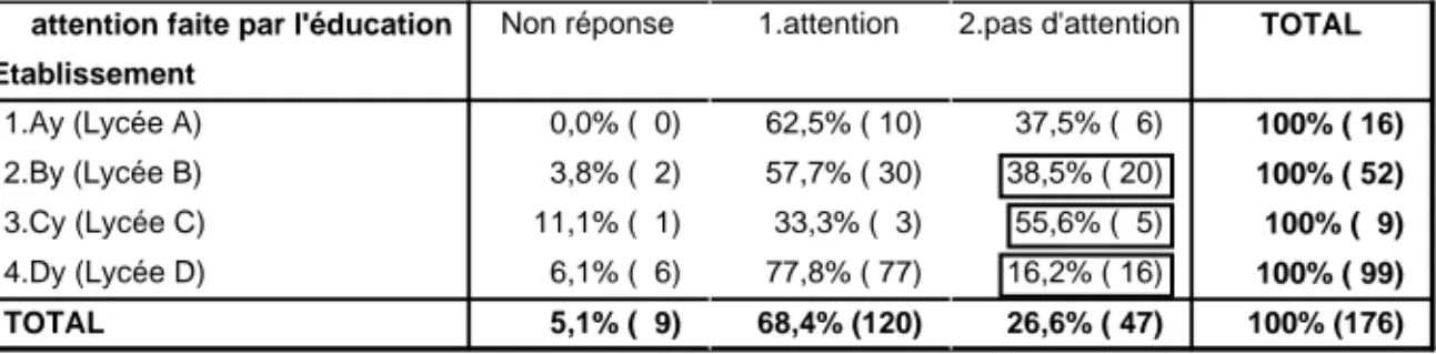 Tableau 8ter : Attention portée par l’éducation à l’histoire et à la culture des Yi  selon le degré de mixité des élèves Yi 47