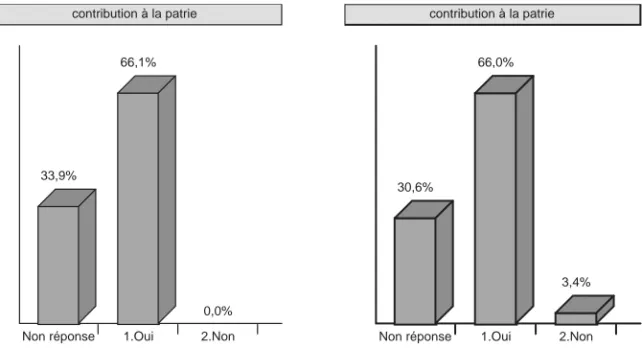 Tableau 9 : Représentations relatives à la contribution des Yi au développement  de la patrie selon les élèves Yi (à gauche) et Han (à droite) 