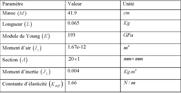 Tableau  1 : Valeurs numériques des paramètres du  bras 