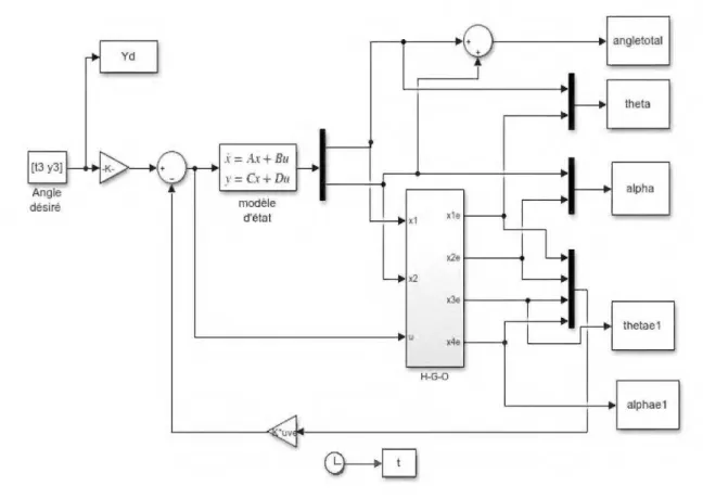 Figure 8:  Implémentation du modèle en boucle fermée dans Matlab/Simulink. 