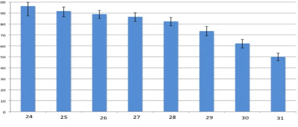 Figure 6: Réalisation du FO par âge gestationnel. Les données sont des pourcentages avec des  intervalles de confiance à 95% 