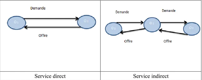 Figure 4.1 : Comparaison entre un service satisfait directement et indirectement 