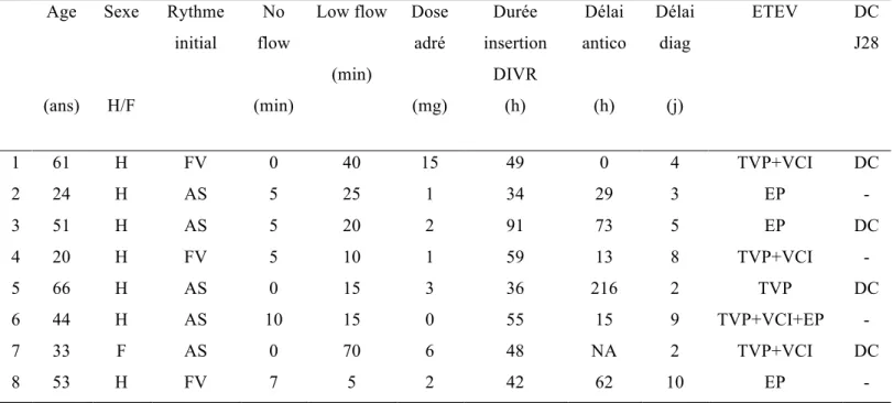 Tableau 3 : Caractéristiques des thromboses du groupe 1  Age  (ans)  Sexe H/F  Rythme initial  No  flow  (min)  Low flow (min)  Dose adré (mg)  Durée  insertion DIVR (h)  Délai  antico (h)  Délai diag (j)  ETEV  DC J28  1  61  H  FV  0  40  15  49  0  4  T