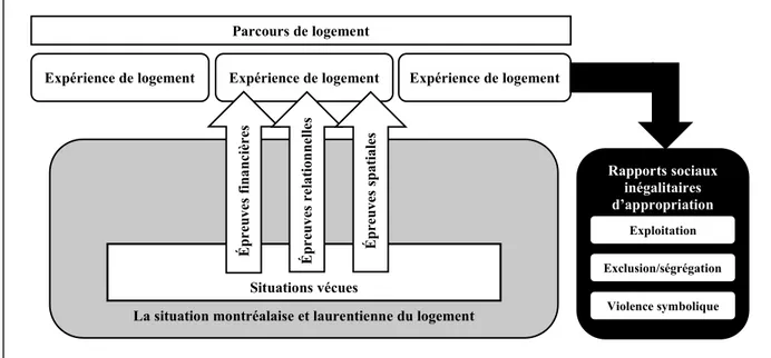 Figure 3.1 L’articulation des notions et concepts et les étapes de la démarche analytique 