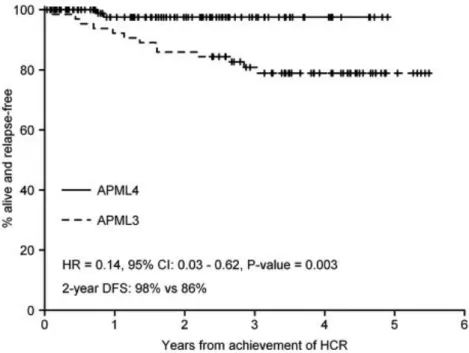 Figure  7  :  Comparaison  de  la  survie  sans  maladie  entre  les  deux  essais  APML3  (contrôle  historique n’incorporant pas l’ATO en première ligne) et APML4 (d’après Iland et al