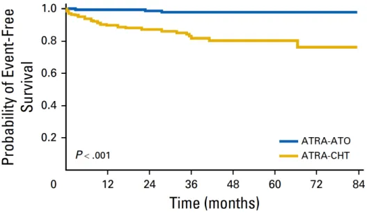 Figure 9 : Comparaison de la survie sans événement (EFS) entre les groupes ATRA-ATO  (courbe bleue) et ATRA-chimiothérapie (courbe jaune) dans la mise à jour de l’étude  italo-allemande APL0406 (d’après Platzbecker et al
