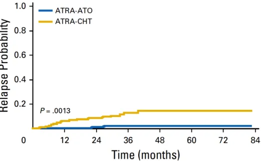 Figure  10  :  Comparaison  de  l’incidence  cumulée  de  rechute  (Cumulative  incidence  of  relapse)  entre  les  groupes  ATRA-ATO  et  ATRA-chimiothérapie  dans  la  mise  à  jour  de  l’étude italo-allemande APL0406 (d’après Platzbecker et al