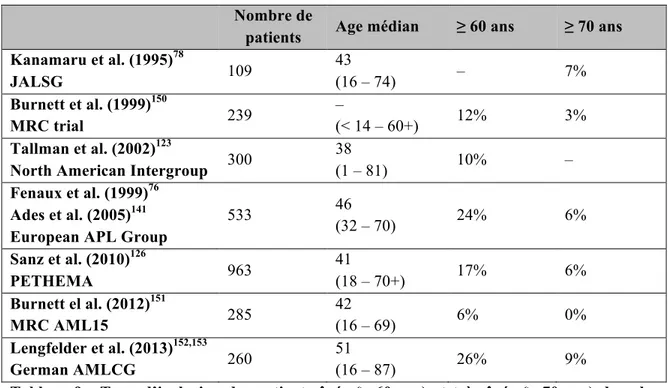 Tableau  9  :  Taux  d’inclusion  des  patients  âgés  (≥  60  ans)  et  très  âgés  (≥  70  ans)  dans  les  larges essais cliniques multicentriques à l’ère du traitement par ATRA-chimiothérapie